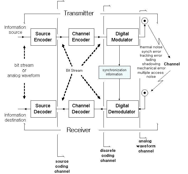 그림 1. Basic Block Diagram of Digital Communication Modem