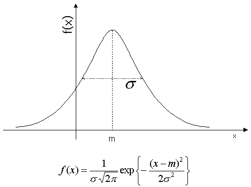 그림 10. Gaussian Probability Density Function