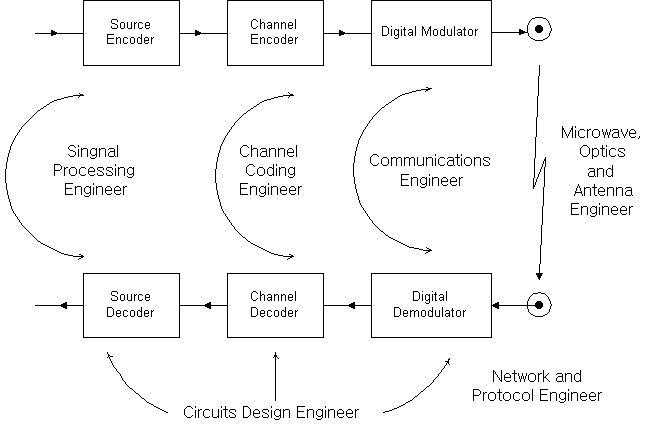 그림 12. Various Area of Communication Engineering