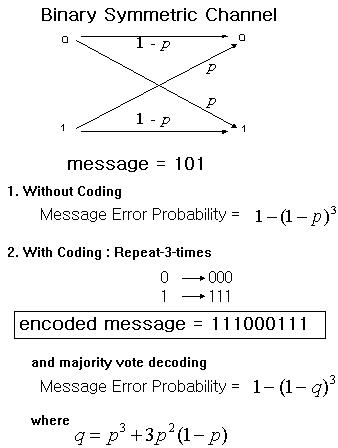 그림 4. Binary Symmetric Channel, Repetition code, Encoding